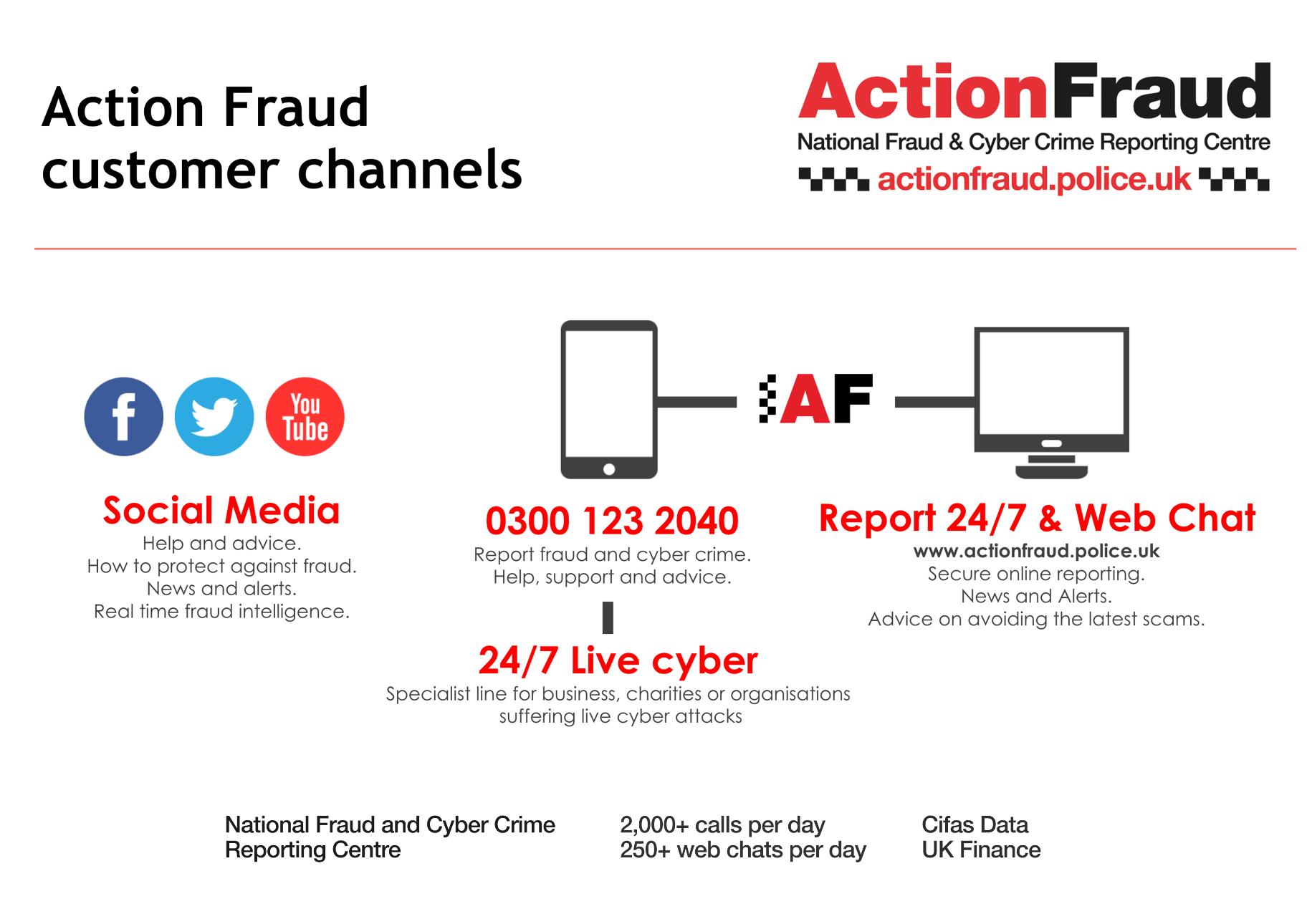 0300 123 2040 - Report fraud and cyber crime. Help, support and advice Report 24/7 & Web Chat (www.actionfraud.police.uk)